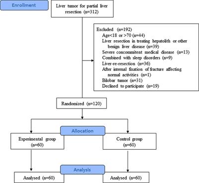 Quantitative study of the effects of early standardized ambulation on sleep quality in patients after hepatectomy